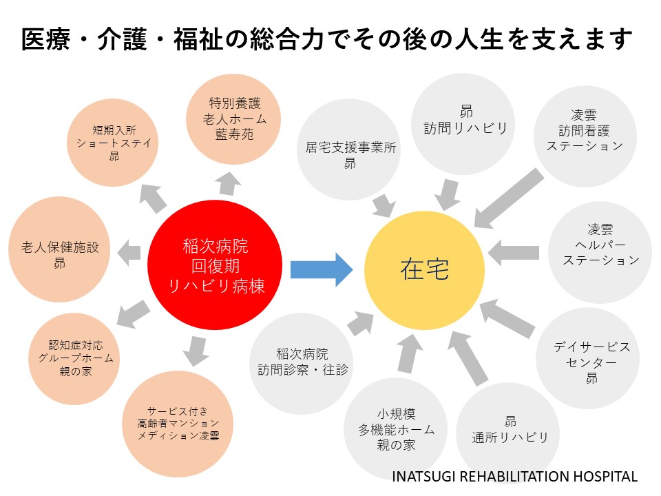 43.医療・介護・福祉の総合力でその後の人生を支えます