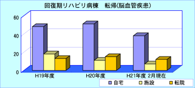 平成19年度から平成21年度2月までの回復期リハビリ病棟転帰(脳血管疾患) 平成19年度から平成21年度2月までの回復期リハビリ病棟転帰(脳血管疾患)