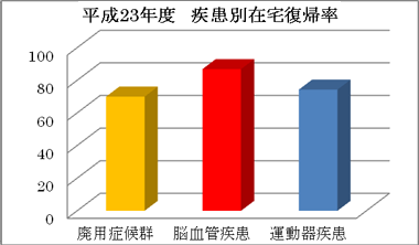 平成23年度の疾患別在宅復帰率 平成23年度の疾患別在宅復帰率