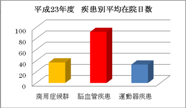 平成23年度の疾患別平均在院日数 平成23年度の疾患別平均在院日数
