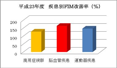 平成23年度の疾患別FIM改善率 平成23年度の疾患別FIM改善率