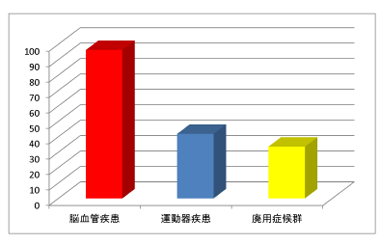 平成26年の疾患別平均在院日数