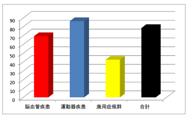 平成26年度の疾患別在宅復帰率