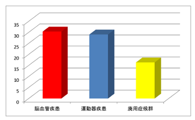 平成26年の疾患別FIM利得