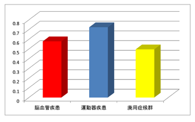 平成26年の疾患別FIM効率