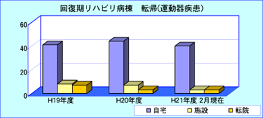 平成19年度から平成21年度2月までの回復期リハビリ病棟転帰(運動器疾患) 平成19年度から平成21年度2月までの回復期リハビリ病棟転帰(運動器疾患)