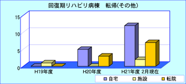 平成19年度から平成21年度2月までの回復期リハビリ病棟転帰(その他の疾患) 平成19年度から平成21年度2月までの回復期リハビリ病棟転帰(その他の疾患)