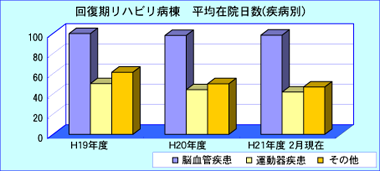 平成19年度から平成21年度2月までの回復期リハビリ病棟の平均在院日数 平成19年度から平成21年度2月までの回復期リハビリ病棟の平均在院日数