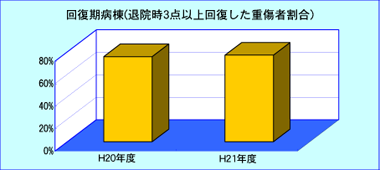 平成19年度から平成21年度2月までの回復期病棟(退院時3点以上回復した重傷者割合) 平成19年度から平成21年度2月までの回復期病棟(退院時3点以上回復した重傷者割合)