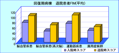 平成19年度から平成21年度2月までの回復期病棟の退院患者FM(平均) 平成19年度から平成21年度2月までの回復期病棟の退院患者FM(平均)
