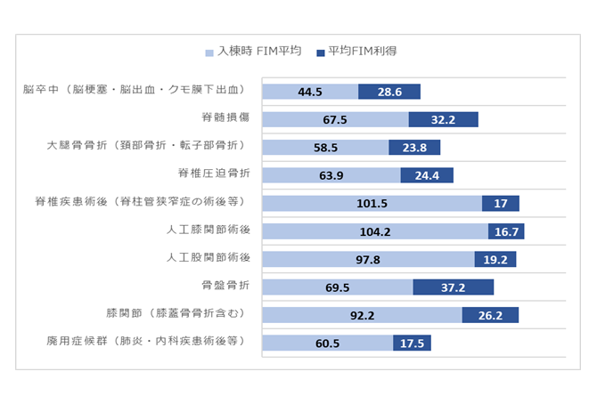回復期リハビリテ病棟入院患者様の改善度 回復期リハビリテ病棟入院患者様の改善度