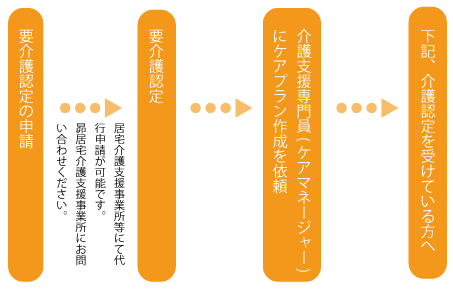 ご利用までの流れの図