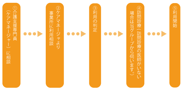 ご利用までの流れの図